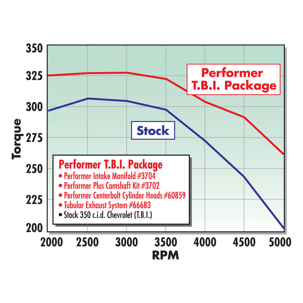 Performer-Plus Camshaft Kit E606841