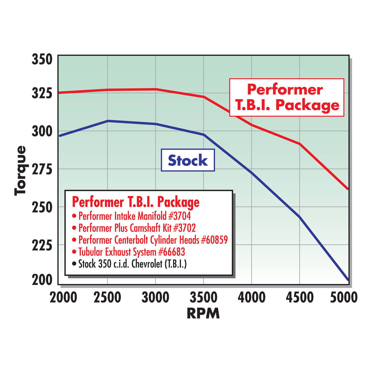 Performer-Plus Camshaft Kit E606841